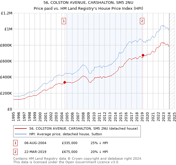 56, COLSTON AVENUE, CARSHALTON, SM5 2NU: Price paid vs HM Land Registry's House Price Index