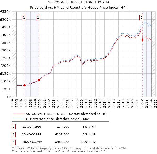 56, COLWELL RISE, LUTON, LU2 9UA: Price paid vs HM Land Registry's House Price Index