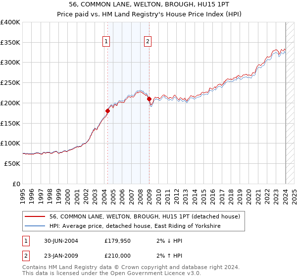 56, COMMON LANE, WELTON, BROUGH, HU15 1PT: Price paid vs HM Land Registry's House Price Index
