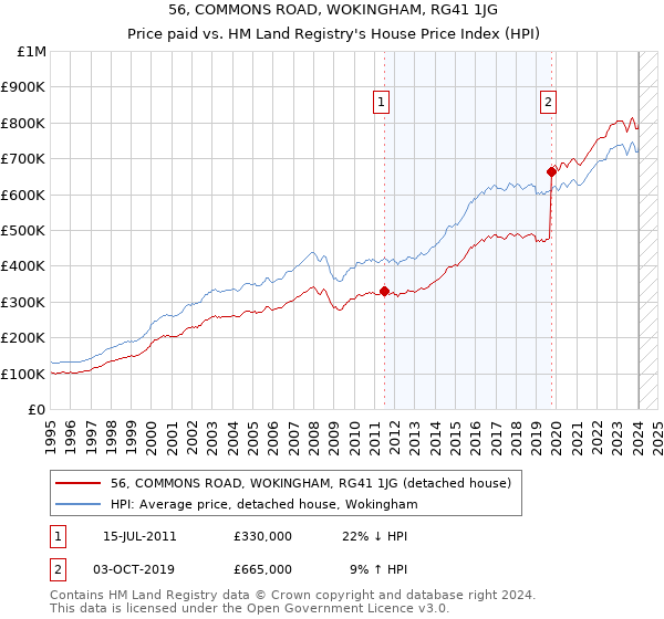 56, COMMONS ROAD, WOKINGHAM, RG41 1JG: Price paid vs HM Land Registry's House Price Index