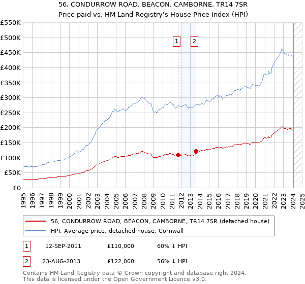 56, CONDURROW ROAD, BEACON, CAMBORNE, TR14 7SR: Price paid vs HM Land Registry's House Price Index