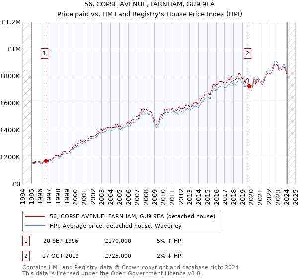 56, COPSE AVENUE, FARNHAM, GU9 9EA: Price paid vs HM Land Registry's House Price Index