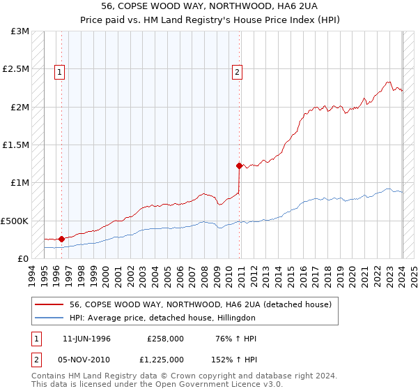 56, COPSE WOOD WAY, NORTHWOOD, HA6 2UA: Price paid vs HM Land Registry's House Price Index