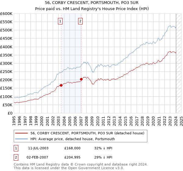 56, CORBY CRESCENT, PORTSMOUTH, PO3 5UR: Price paid vs HM Land Registry's House Price Index