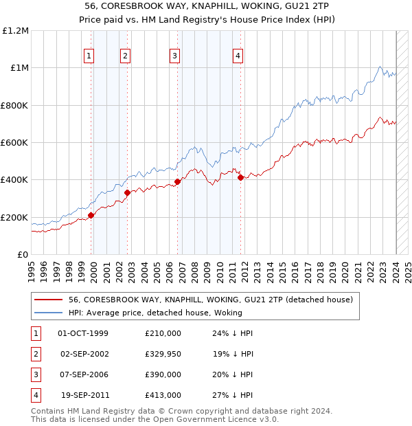 56, CORESBROOK WAY, KNAPHILL, WOKING, GU21 2TP: Price paid vs HM Land Registry's House Price Index