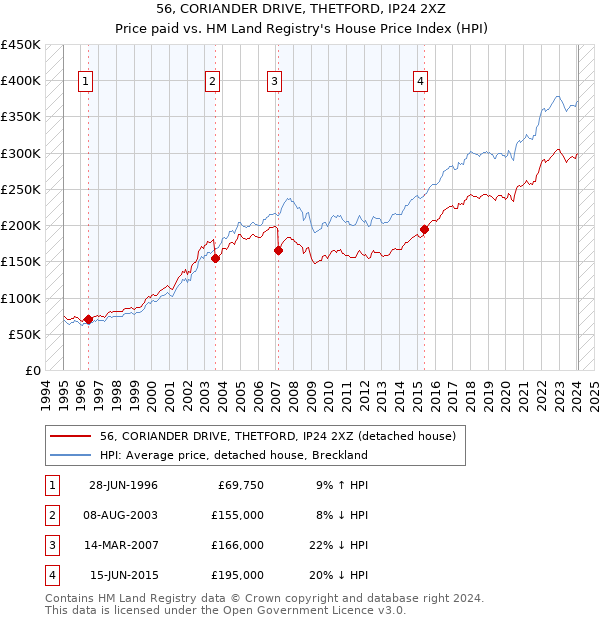 56, CORIANDER DRIVE, THETFORD, IP24 2XZ: Price paid vs HM Land Registry's House Price Index