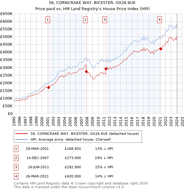 56, CORNCRAKE WAY, BICESTER, OX26 6UE: Price paid vs HM Land Registry's House Price Index