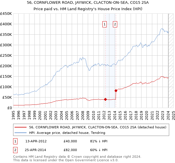 56, CORNFLOWER ROAD, JAYWICK, CLACTON-ON-SEA, CO15 2SA: Price paid vs HM Land Registry's House Price Index