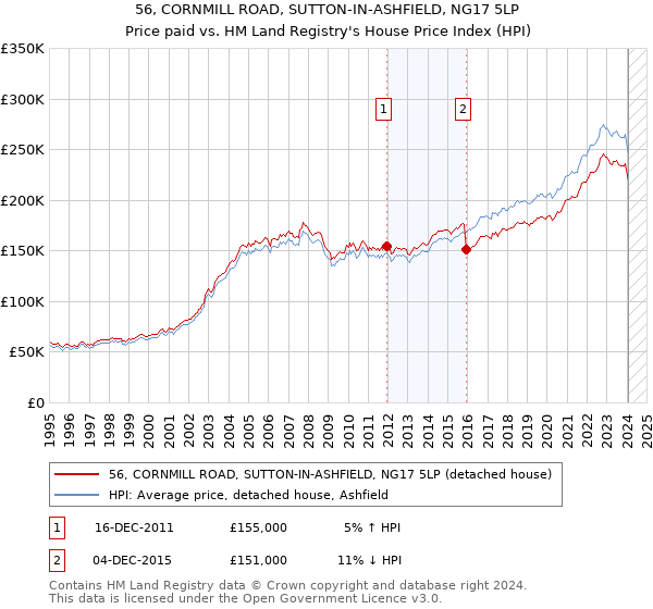 56, CORNMILL ROAD, SUTTON-IN-ASHFIELD, NG17 5LP: Price paid vs HM Land Registry's House Price Index