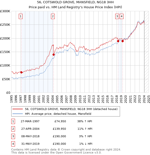 56, COTSWOLD GROVE, MANSFIELD, NG18 3HH: Price paid vs HM Land Registry's House Price Index