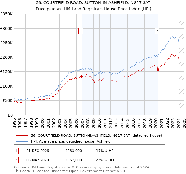 56, COURTFIELD ROAD, SUTTON-IN-ASHFIELD, NG17 3AT: Price paid vs HM Land Registry's House Price Index