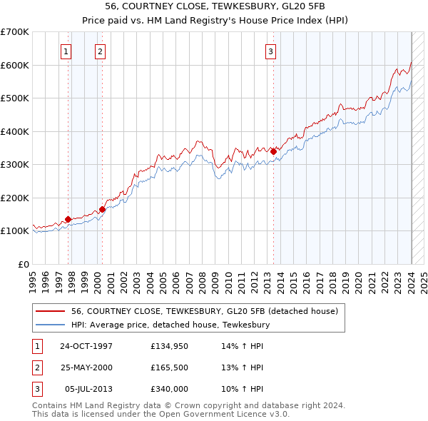 56, COURTNEY CLOSE, TEWKESBURY, GL20 5FB: Price paid vs HM Land Registry's House Price Index