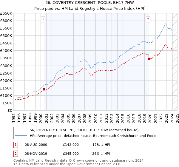 56, COVENTRY CRESCENT, POOLE, BH17 7HW: Price paid vs HM Land Registry's House Price Index