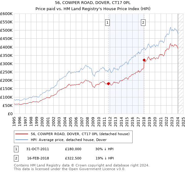 56, COWPER ROAD, DOVER, CT17 0PL: Price paid vs HM Land Registry's House Price Index