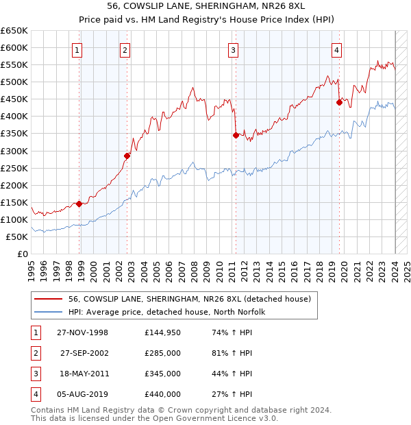 56, COWSLIP LANE, SHERINGHAM, NR26 8XL: Price paid vs HM Land Registry's House Price Index