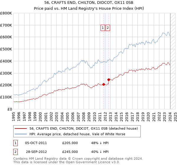 56, CRAFTS END, CHILTON, DIDCOT, OX11 0SB: Price paid vs HM Land Registry's House Price Index