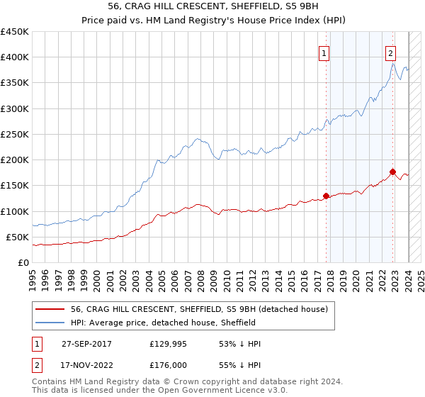 56, CRAG HILL CRESCENT, SHEFFIELD, S5 9BH: Price paid vs HM Land Registry's House Price Index
