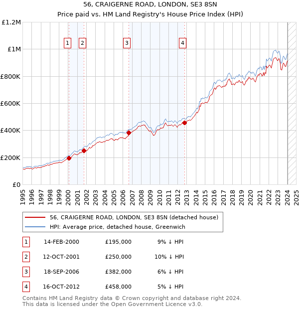 56, CRAIGERNE ROAD, LONDON, SE3 8SN: Price paid vs HM Land Registry's House Price Index