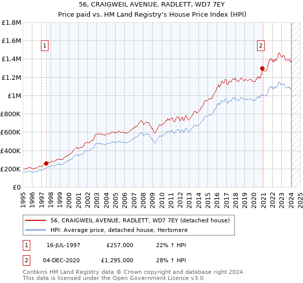 56, CRAIGWEIL AVENUE, RADLETT, WD7 7EY: Price paid vs HM Land Registry's House Price Index