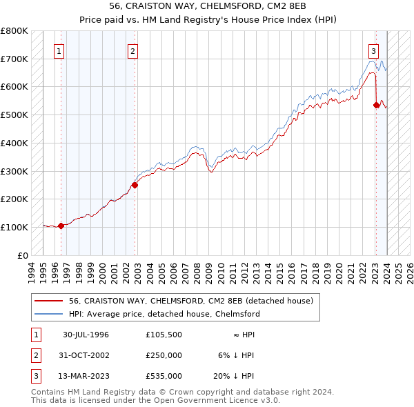 56, CRAISTON WAY, CHELMSFORD, CM2 8EB: Price paid vs HM Land Registry's House Price Index