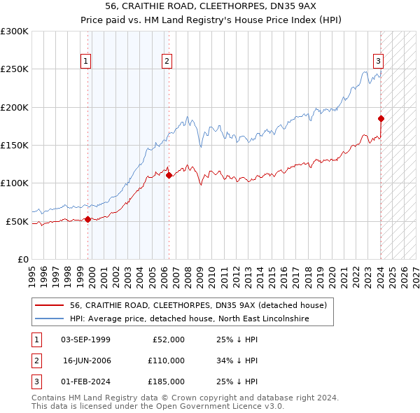 56, CRAITHIE ROAD, CLEETHORPES, DN35 9AX: Price paid vs HM Land Registry's House Price Index
