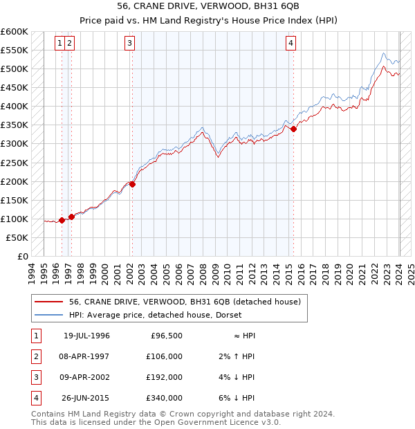 56, CRANE DRIVE, VERWOOD, BH31 6QB: Price paid vs HM Land Registry's House Price Index