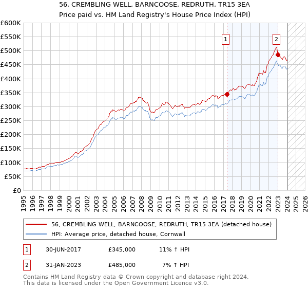 56, CREMBLING WELL, BARNCOOSE, REDRUTH, TR15 3EA: Price paid vs HM Land Registry's House Price Index