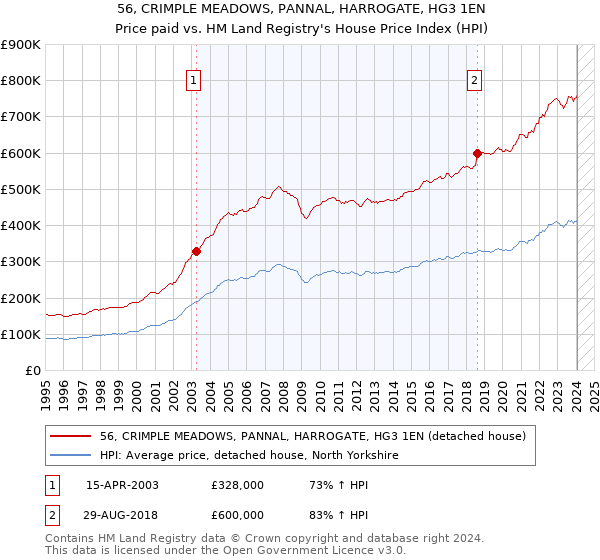 56, CRIMPLE MEADOWS, PANNAL, HARROGATE, HG3 1EN: Price paid vs HM Land Registry's House Price Index