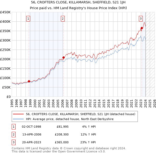 56, CROFTERS CLOSE, KILLAMARSH, SHEFFIELD, S21 1JH: Price paid vs HM Land Registry's House Price Index