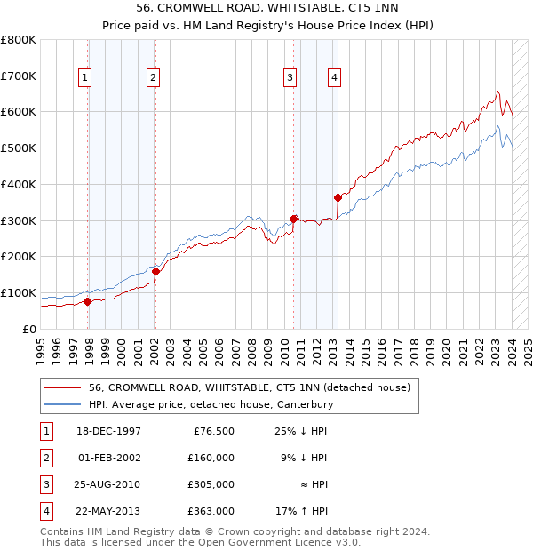 56, CROMWELL ROAD, WHITSTABLE, CT5 1NN: Price paid vs HM Land Registry's House Price Index