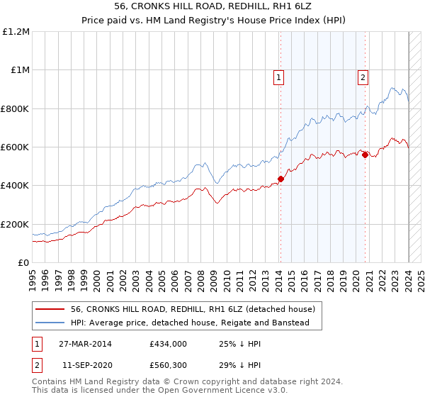 56, CRONKS HILL ROAD, REDHILL, RH1 6LZ: Price paid vs HM Land Registry's House Price Index