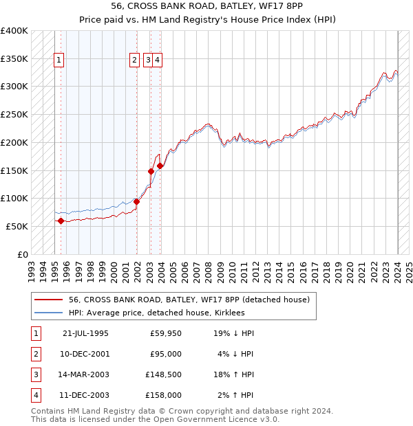 56, CROSS BANK ROAD, BATLEY, WF17 8PP: Price paid vs HM Land Registry's House Price Index