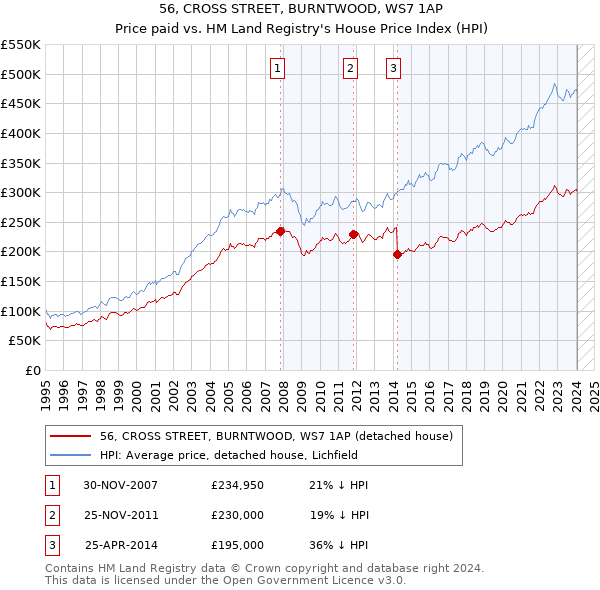 56, CROSS STREET, BURNTWOOD, WS7 1AP: Price paid vs HM Land Registry's House Price Index