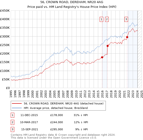56, CROWN ROAD, DEREHAM, NR20 4AG: Price paid vs HM Land Registry's House Price Index