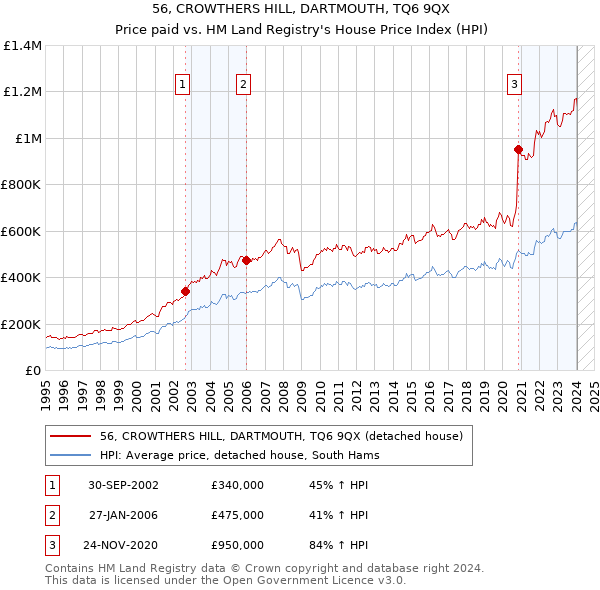 56, CROWTHERS HILL, DARTMOUTH, TQ6 9QX: Price paid vs HM Land Registry's House Price Index