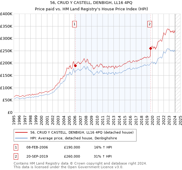 56, CRUD Y CASTELL, DENBIGH, LL16 4PQ: Price paid vs HM Land Registry's House Price Index