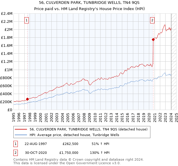 56, CULVERDEN PARK, TUNBRIDGE WELLS, TN4 9QS: Price paid vs HM Land Registry's House Price Index