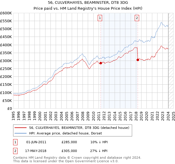 56, CULVERHAYES, BEAMINSTER, DT8 3DG: Price paid vs HM Land Registry's House Price Index