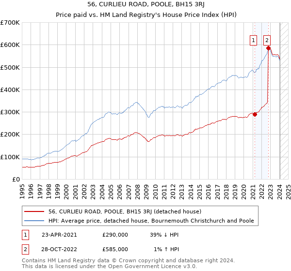 56, CURLIEU ROAD, POOLE, BH15 3RJ: Price paid vs HM Land Registry's House Price Index
