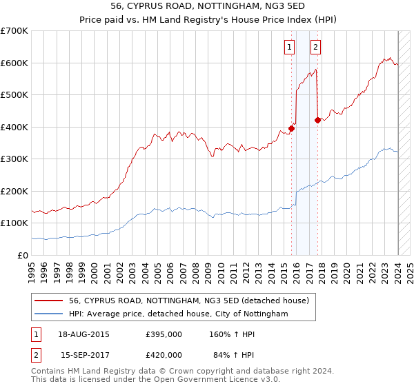 56, CYPRUS ROAD, NOTTINGHAM, NG3 5ED: Price paid vs HM Land Registry's House Price Index