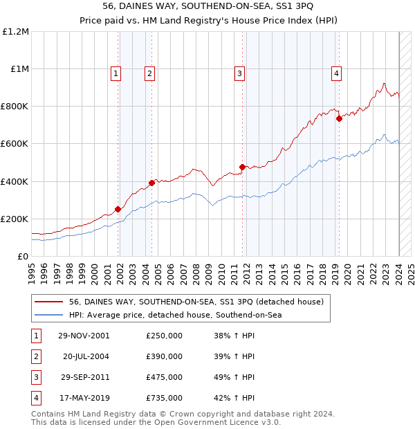 56, DAINES WAY, SOUTHEND-ON-SEA, SS1 3PQ: Price paid vs HM Land Registry's House Price Index