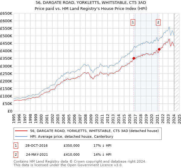 56, DARGATE ROAD, YORKLETTS, WHITSTABLE, CT5 3AD: Price paid vs HM Land Registry's House Price Index