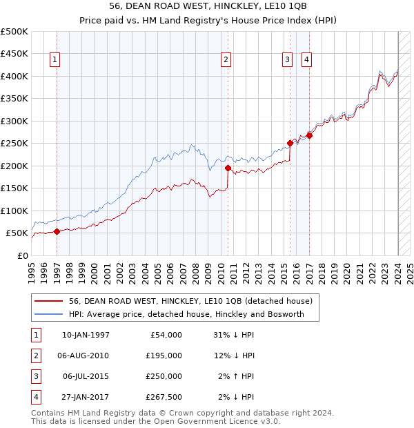 56, DEAN ROAD WEST, HINCKLEY, LE10 1QB: Price paid vs HM Land Registry's House Price Index
