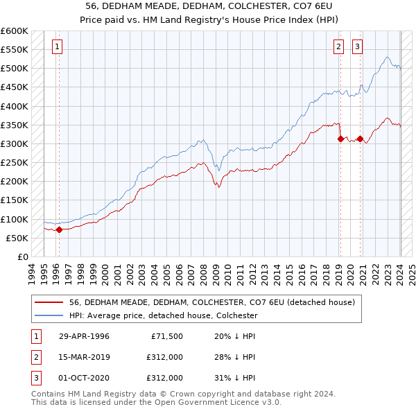 56, DEDHAM MEADE, DEDHAM, COLCHESTER, CO7 6EU: Price paid vs HM Land Registry's House Price Index