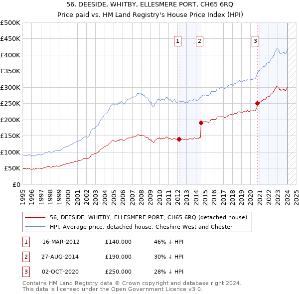 56, DEESIDE, WHITBY, ELLESMERE PORT, CH65 6RQ: Price paid vs HM Land Registry's House Price Index