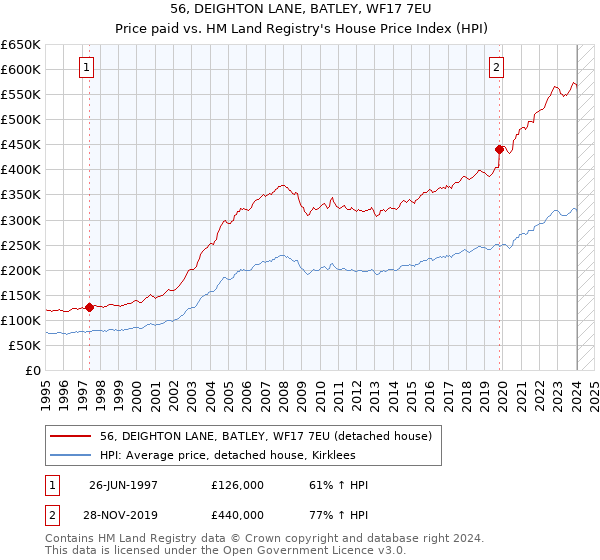 56, DEIGHTON LANE, BATLEY, WF17 7EU: Price paid vs HM Land Registry's House Price Index