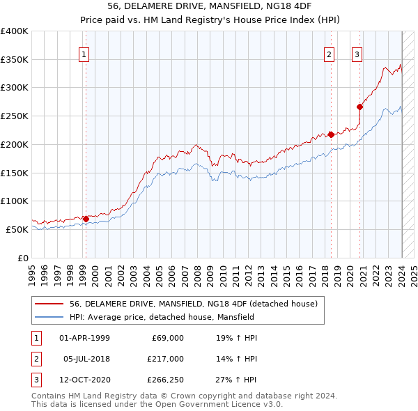 56, DELAMERE DRIVE, MANSFIELD, NG18 4DF: Price paid vs HM Land Registry's House Price Index