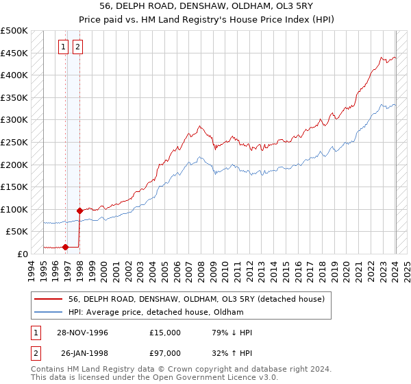 56, DELPH ROAD, DENSHAW, OLDHAM, OL3 5RY: Price paid vs HM Land Registry's House Price Index