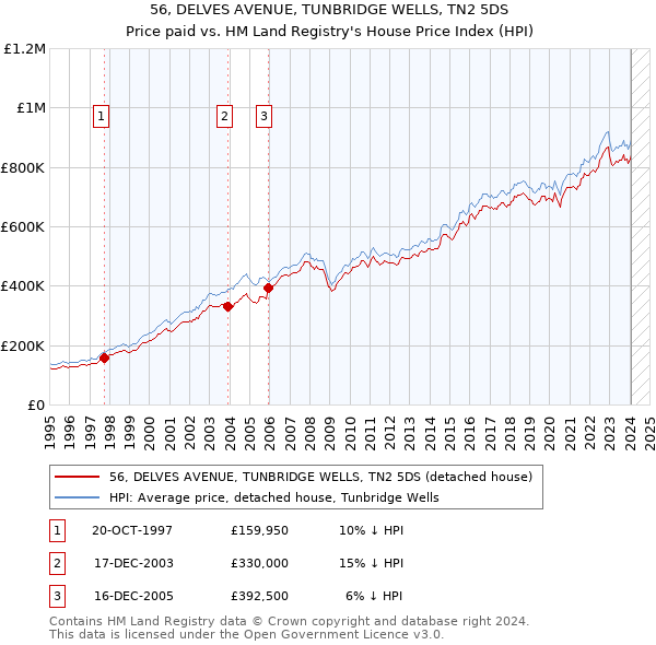 56, DELVES AVENUE, TUNBRIDGE WELLS, TN2 5DS: Price paid vs HM Land Registry's House Price Index