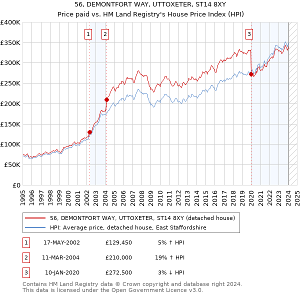 56, DEMONTFORT WAY, UTTOXETER, ST14 8XY: Price paid vs HM Land Registry's House Price Index